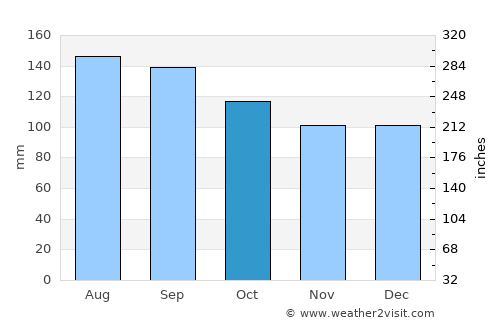 Sapporo average rain in October