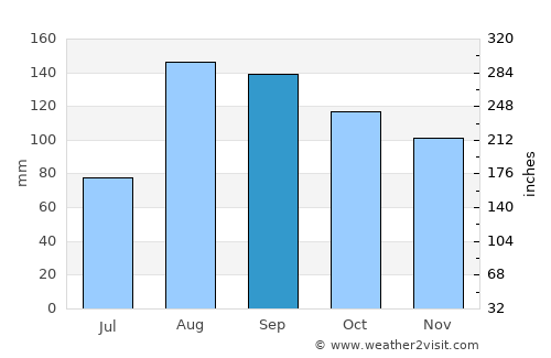 Sapporo average rain in September
