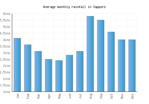 Sapporo monthly rainfall chart (inches)