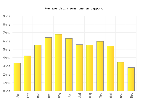 Sapporo average daily sunshine chart