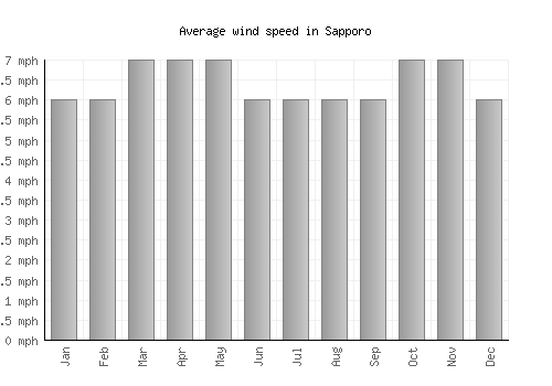 Sapporo average winspeed by month (mph)