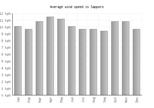 Sapporo average winspeed by month (km/h)