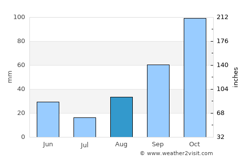 Sapri average rain in August