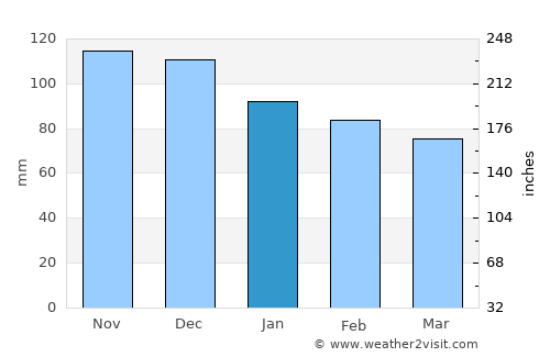 Sapri average rain in January