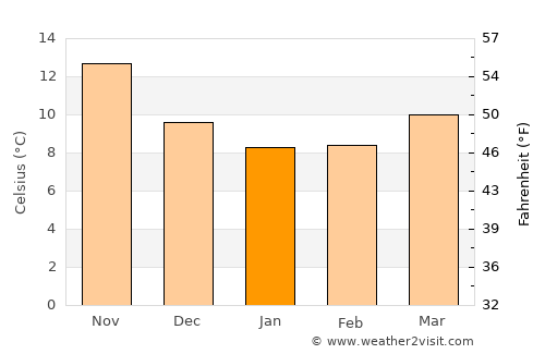 Sapri average temperature in January
