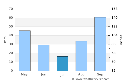 Sapri average rain in July