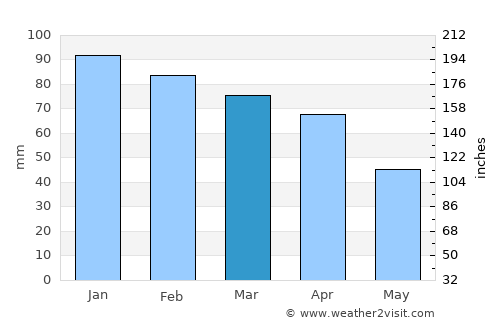 Sapri average rain in March