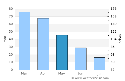 Sapri average rain in May