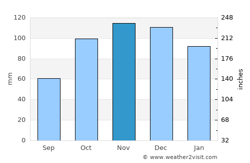 Sapri average rain in November