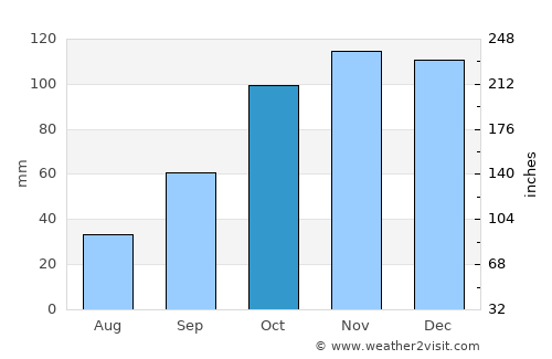 Sapri average rain in October