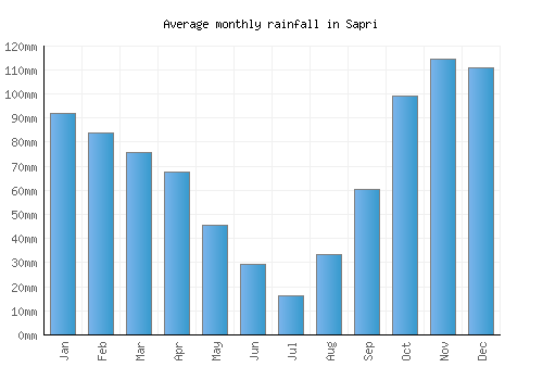 Sapri monthly rainfall chart (mm)