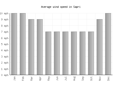 Sapri average winspeed by month (mph)