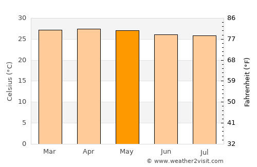 Sapu Padidu average temperature in May