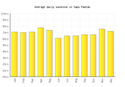 Sapu Padidu average daily sunshine chart