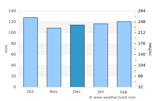 Sapucaia average rain in December