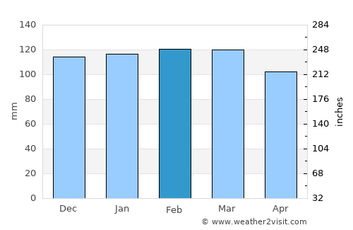 Sapucaia average rain in February