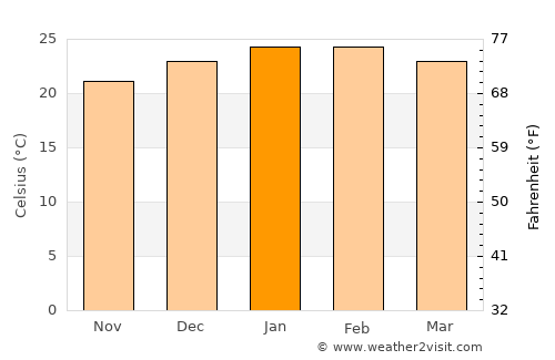 Sapucaia average temperature in January