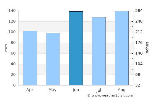 Sapucaia average rain in June