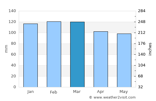 Sapucaia average rain in March