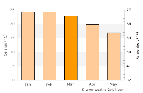Sapucaia average temperature in March