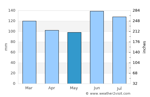 Sapucaia average rain in May