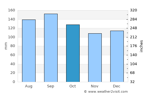 Sapucaia average rain in October