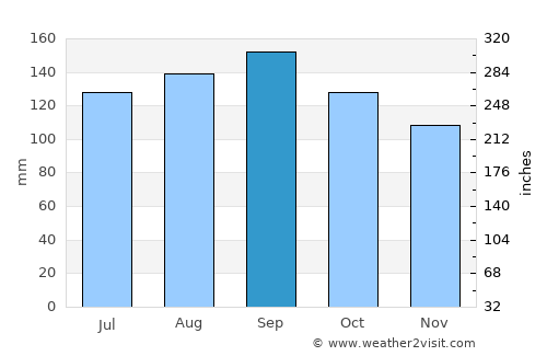 Sapucaia average rain in September