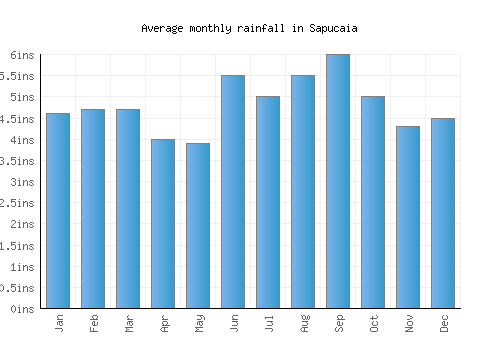 Sapucaia monthly rainfall chart (inches)