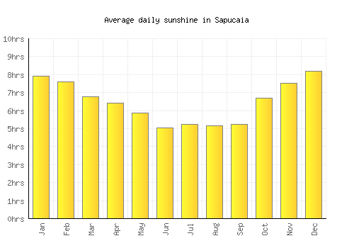 Sapucaia average daily sunshine chart