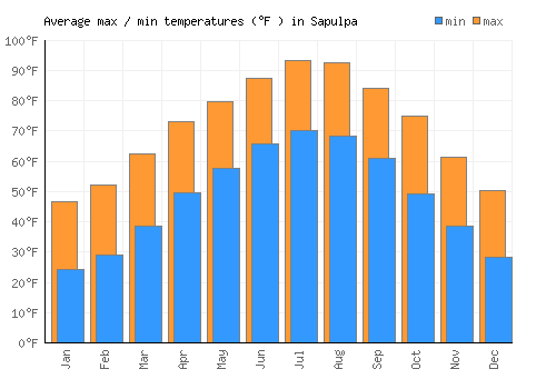 Sapulpa average minimum / maximum temperatures (Fahrenheit)