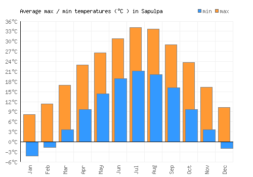 Sapulpa average minimum / maximum temperatures (Celsius)