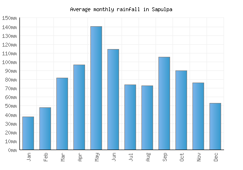 Sapulpa monthly rainfall chart (mm)