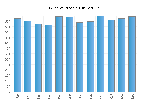 Sapulpa relative humidity averages