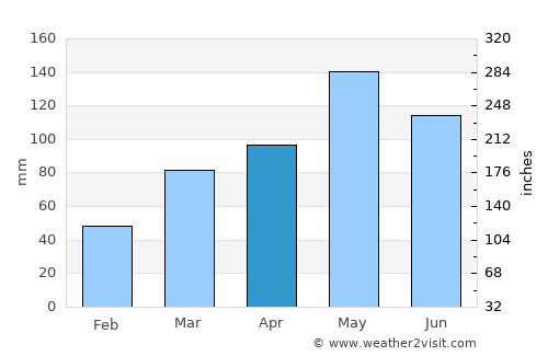 Sapulpa average rain in April