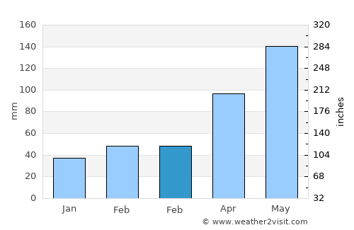 Sapulpa average rain in February