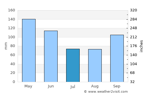 Sapulpa average rain in July