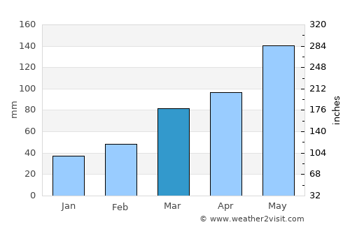 Sapulpa average rain in March