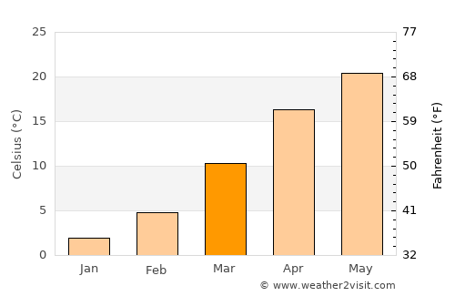 Sapulpa average temperature in March
