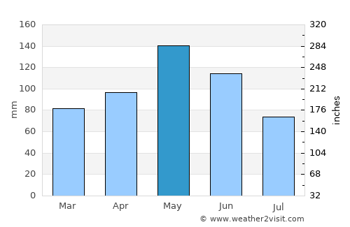 Sapulpa average rain in May