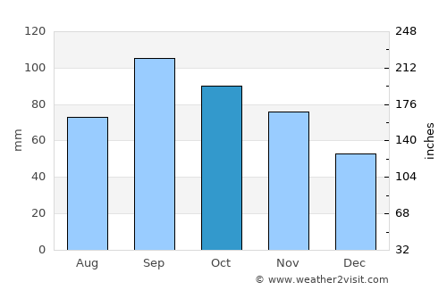 Sapulpa average rain in October