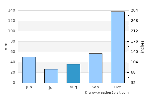 Sapuyes average rain in August