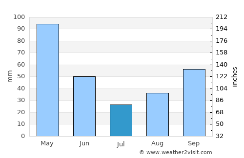 Sapuyes average rain in July