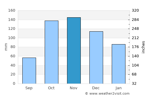 Sapuyes average rain in November