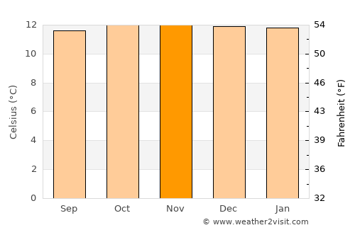 Sapuyes average temperature in November