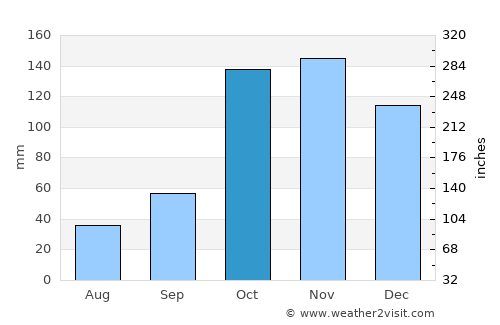 Sapuyes average rain in October