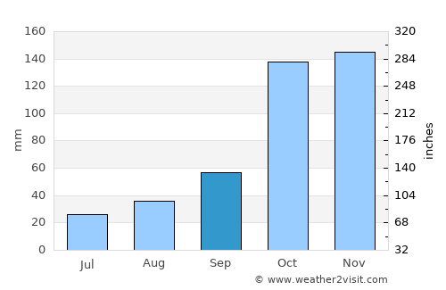 Sapuyes average rain in September