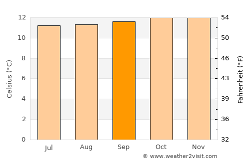 Sapuyes average temperature in September