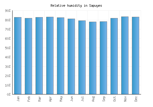 Sapuyes relative humidity averages