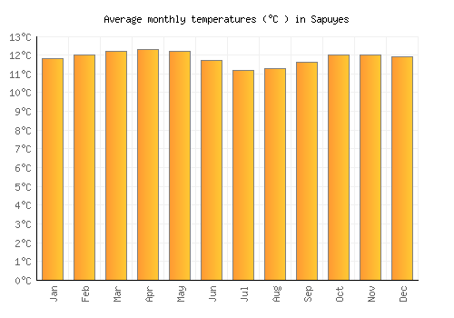 Sapuyes average temperature chart (Celsius)