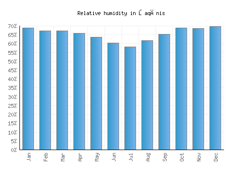Şaqānis relative humidity averages